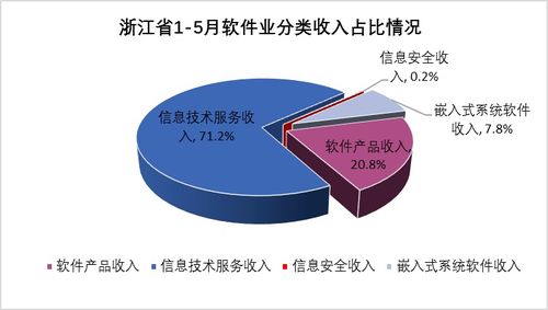 2021年1-5月浙江省軟件和信息技術(shù)服務(wù)業(yè)運行分析 聚焦信息系統(tǒng)運行維護服務(wù)